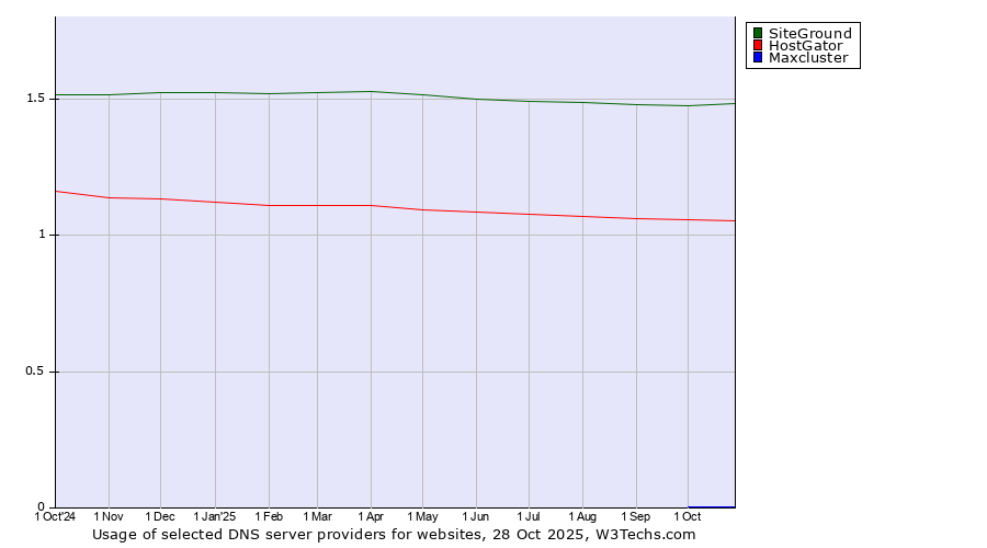 Historical trends in the usage of SiteGround vs. HostGator vs. Maxcluster