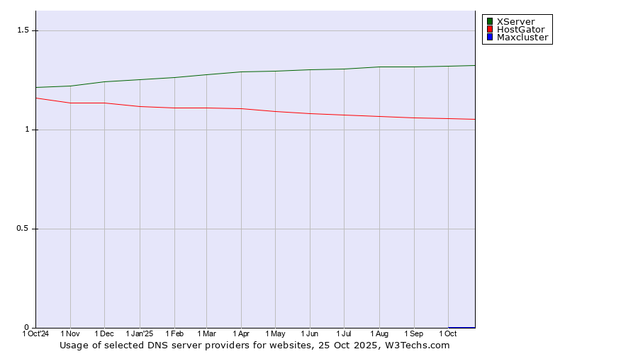 Historical trends in the usage of XServer vs. HostGator vs. Maxcluster