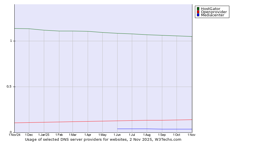Historical trends in the usage of HostGator vs. Openprovider vs. Mediacenter