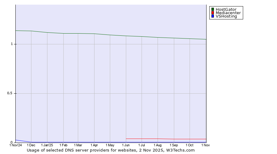 Historical trends in the usage of HostGator vs. Mediacenter vs. VSHosting