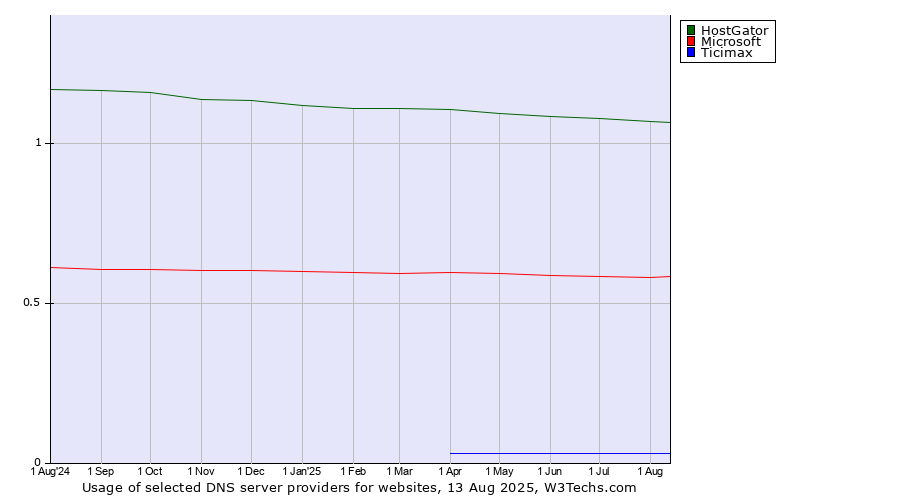 Historical trends in the usage of HostGator vs. Microsoft vs. Ticimax