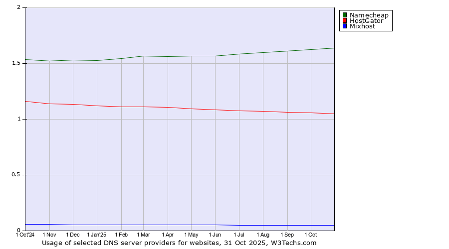 Historical trends in the usage of Namecheap vs. HostGator vs. Mixhost