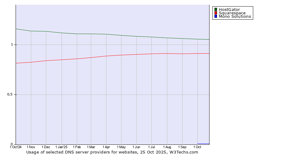 Historical trends in the usage of HostGator vs. Squarespace vs. Mono Solutions