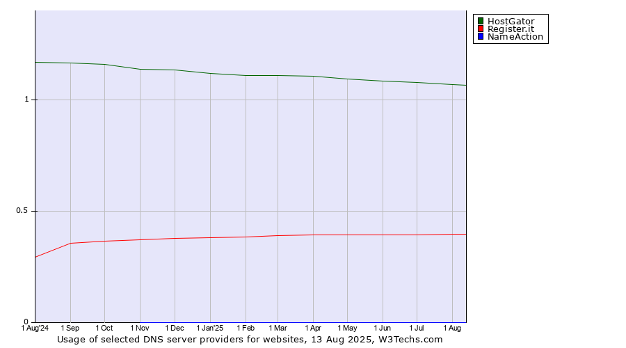 Historical trends in the usage of HostGator vs. Register.it vs. NameAction