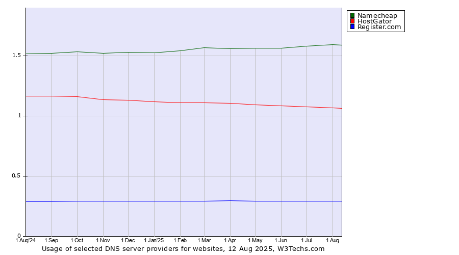 Historical trends in the usage of Namecheap vs. HostGator vs. Register.com