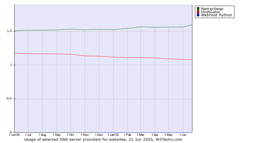 Historical trends in the usage of Namecheap vs. HostGator vs. Webhost Python