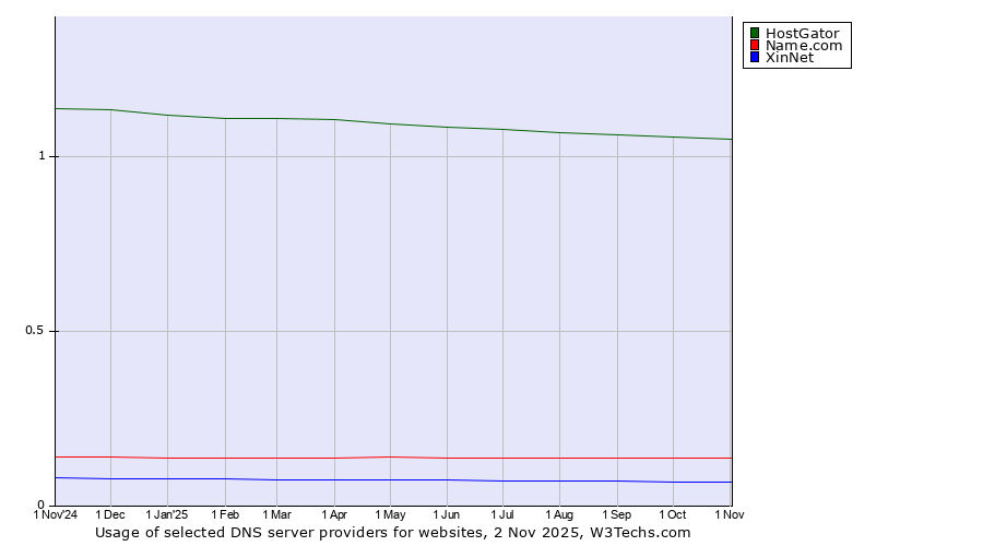 Historical trends in the usage of HostGator vs. Name.com vs. XinNet