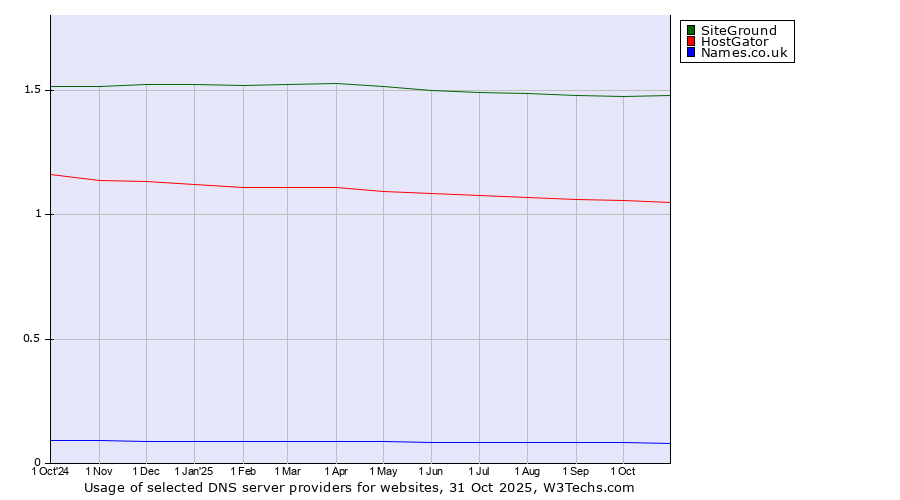 Historical trends in the usage of SiteGround vs. HostGator vs. Names.co.uk