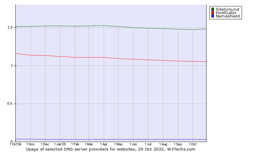 Historical trends in the usage of SiteGround vs. HostGator vs. Nameshield