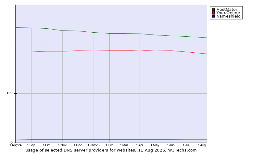 Historical trends in the usage of HostGator vs. Your.Online vs. Nameshield