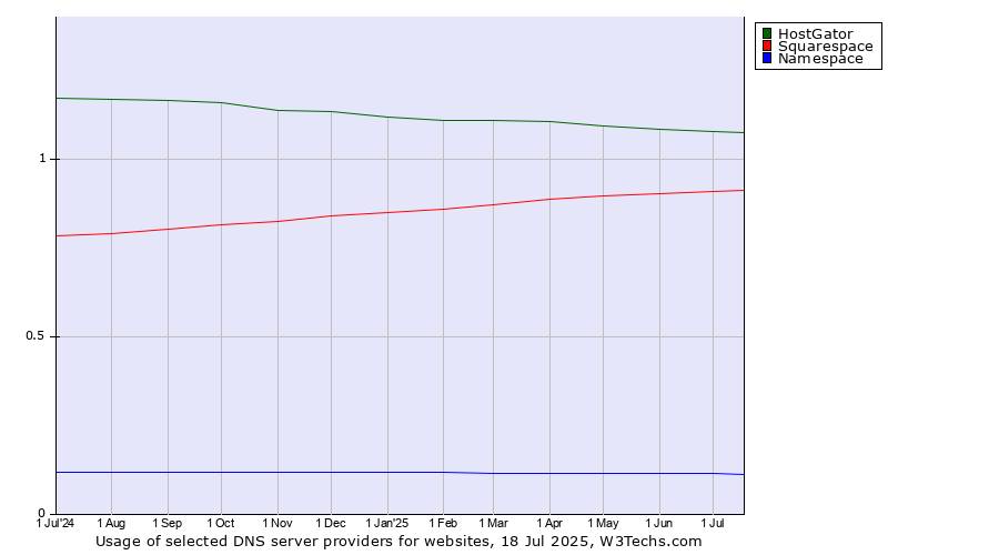 Historical trends in the usage of HostGator vs. Squarespace vs. Namespace