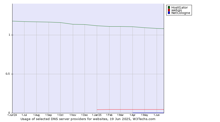 Historical trends in the usage of HostGator vs. webgo vs. NetCologne