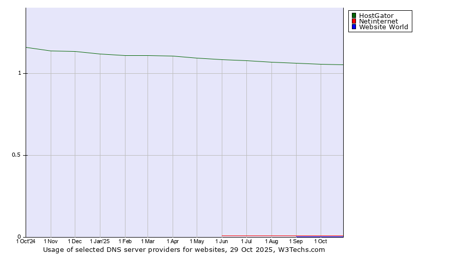 Historical trends in the usage of HostGator vs. Netinternet vs. Website World