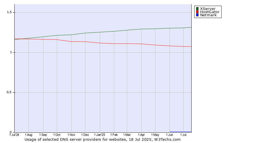 Historical trends in the usage of XServer vs. HostGator vs. Netmark