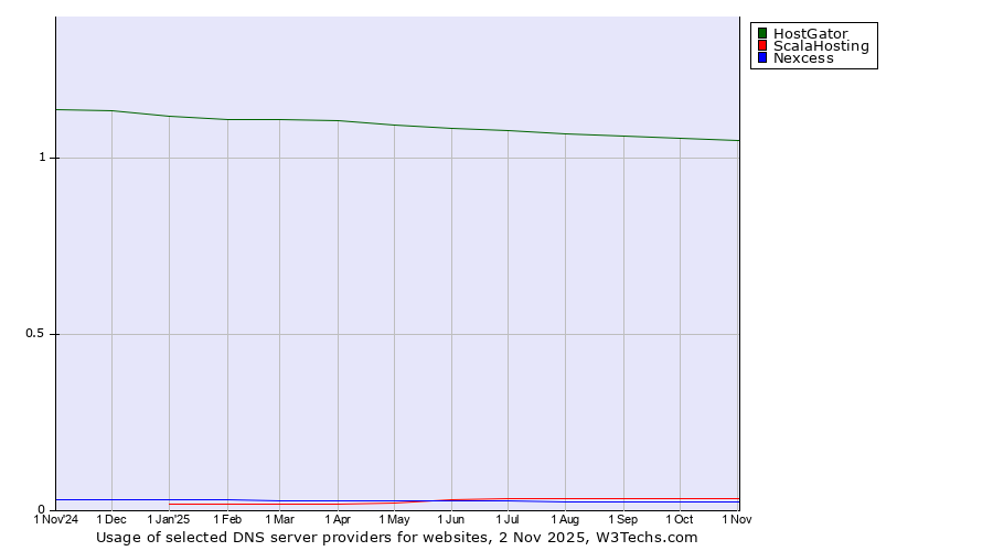 Historical trends in the usage of HostGator vs. ScalaHosting vs. Nexcess
