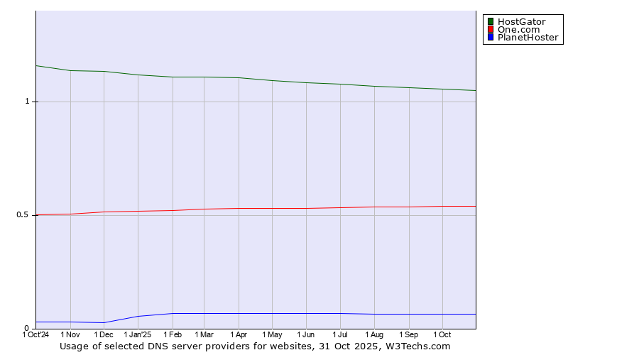 Historical trends in the usage of HostGator vs. One.com vs. PlanetHoster