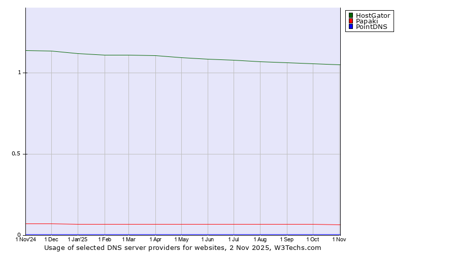 Historical trends in the usage of HostGator vs. Papaki vs. PointDNS
