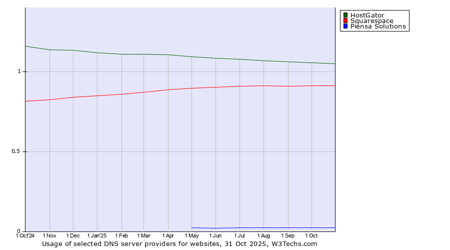 Historical trends in the usage of HostGator vs. Squarespace vs. Piensa Solutions