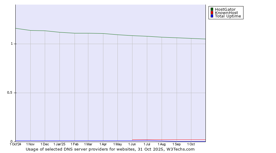 Historical trends in the usage of HostGator vs. KnownHost vs. Total Uptime