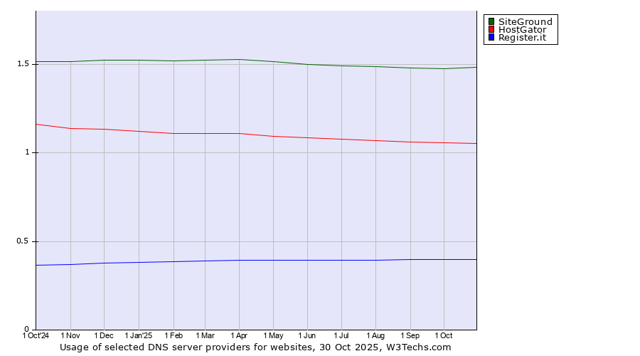 Historical trends in the usage of SiteGround vs. HostGator vs. Register.it