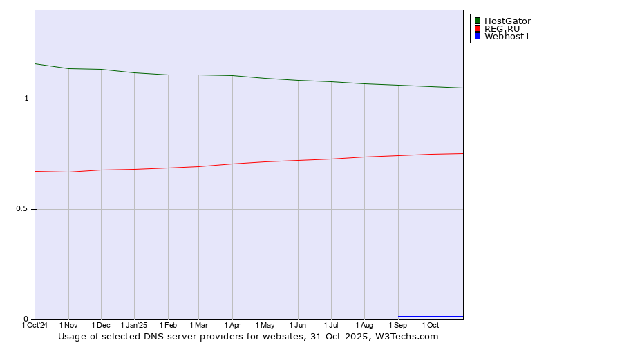 Historical trends in the usage of HostGator vs. REG.RU vs. Webhost1