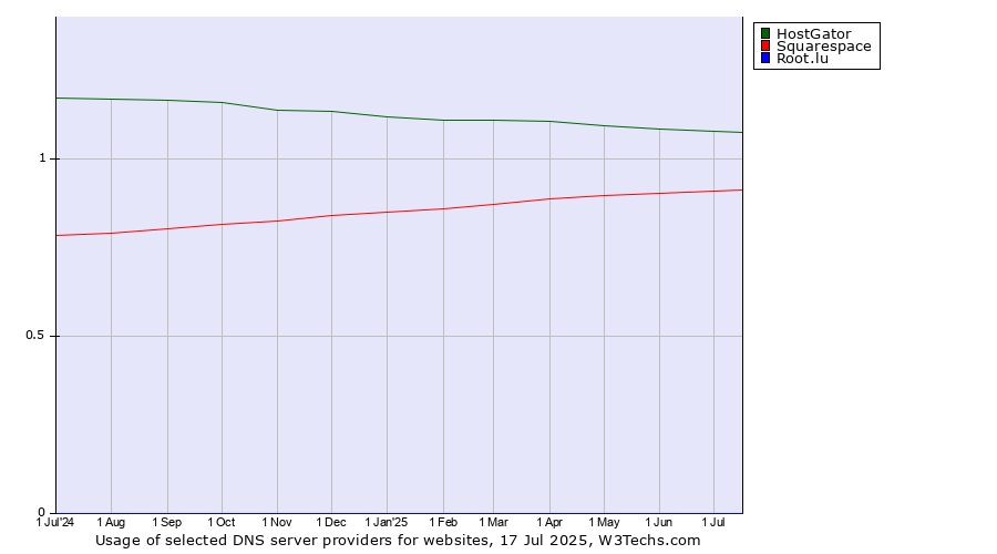 Historical trends in the usage of HostGator vs. Squarespace vs. Root.lu