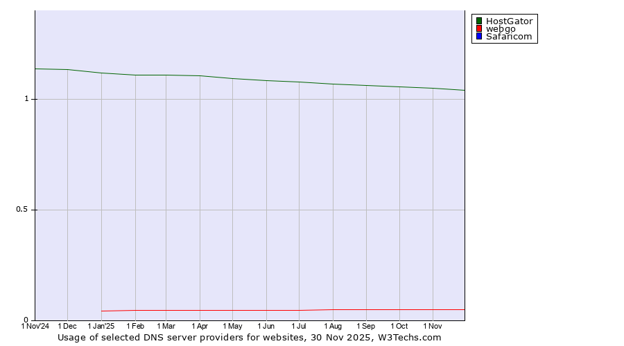 Historical trends in the usage of HostGator vs. webgo vs. Safaricom
