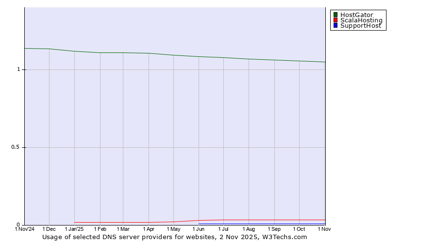 Historical trends in the usage of HostGator vs. ScalaHosting vs. SupportHost