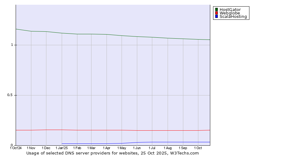 Historical trends in the usage of HostGator vs. Webglobe vs. ScalaHosting