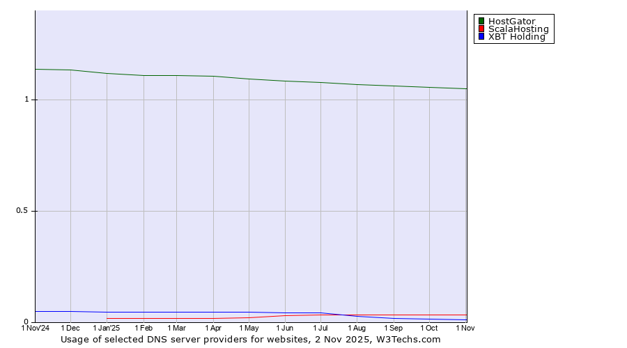 Historical trends in the usage of HostGator vs. ScalaHosting vs. XBT Holding