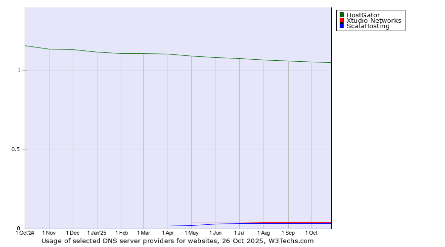 Historical trends in the usage of HostGator vs. Xtudio Networks vs. ScalaHosting