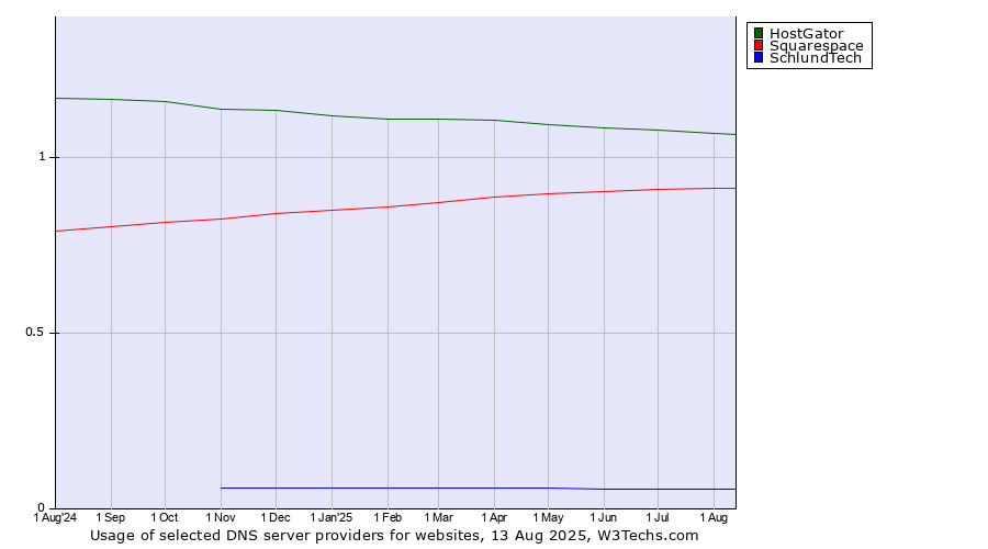 Historical trends in the usage of HostGator vs. Squarespace vs. SchlundTech