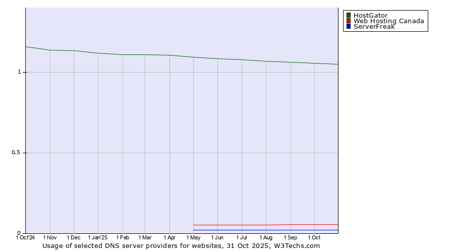 Historical trends in the usage of HostGator vs. Web Hosting Canada vs. ServerFreak