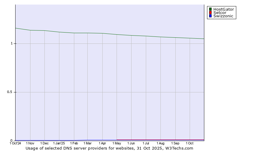 Historical trends in the usage of HostGator vs. Setcor vs. Swizzonic