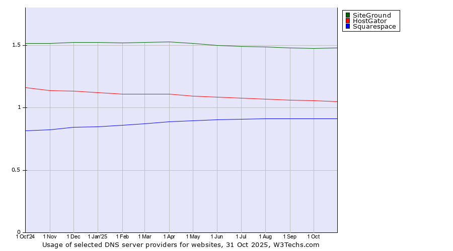 Historical trends in the usage of SiteGround vs. HostGator vs. Squarespace