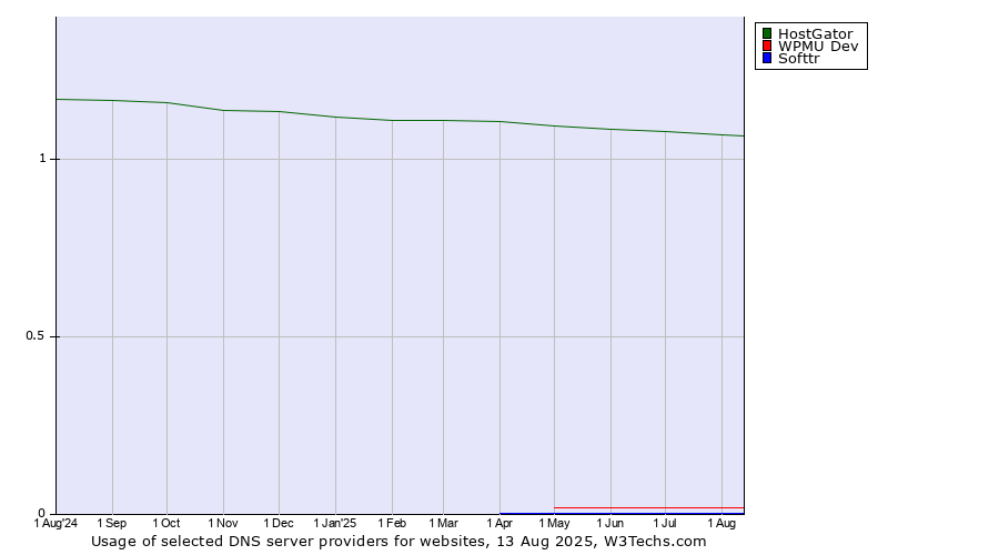 Historical trends in the usage of HostGator vs. WPMU Dev vs. Softtr