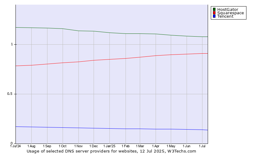 Historical trends in the usage of HostGator vs. Squarespace vs. Tencent