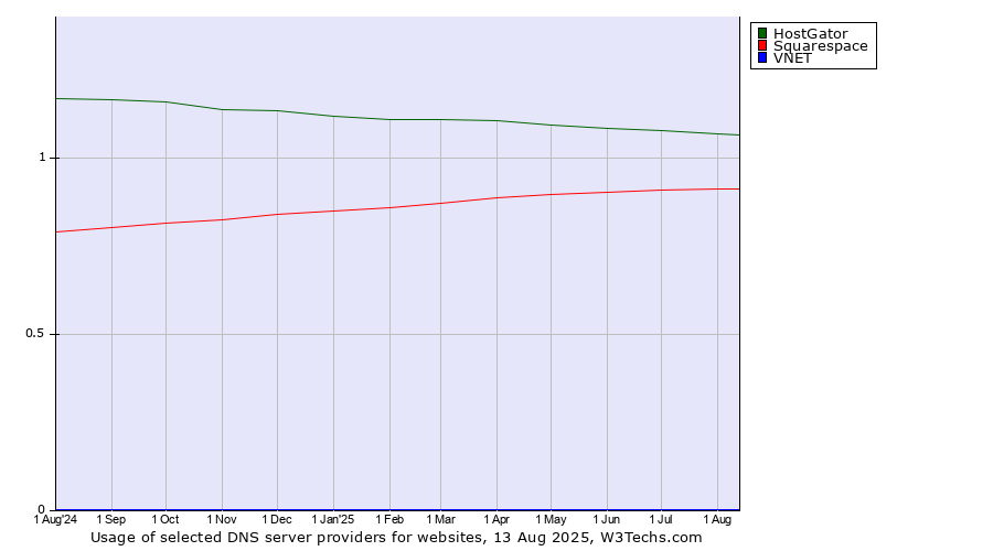 Historical trends in the usage of HostGator vs. Squarespace vs. VNET