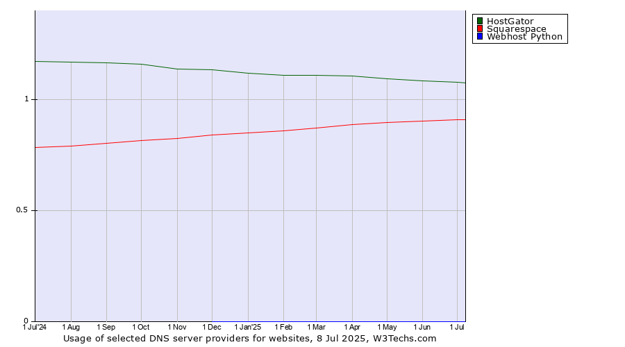 Historical trends in the usage of HostGator vs. Squarespace vs. Webhost Python