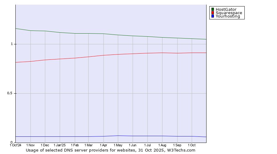 Historical trends in the usage of HostGator vs. Squarespace vs. Yourhosting