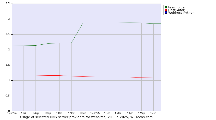 Historical trends in the usage of team.blue vs. HostGator vs. Webhost Python