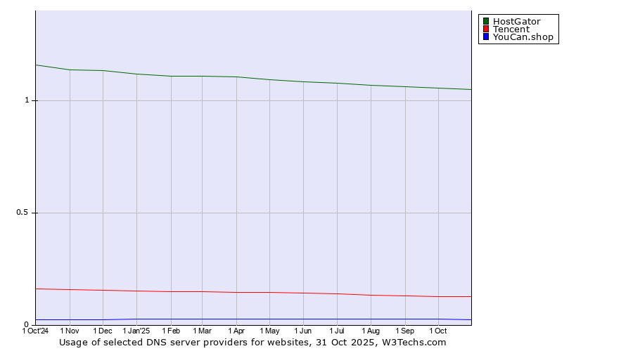 Historical trends in the usage of HostGator vs. Tencent vs. YouCan.shop