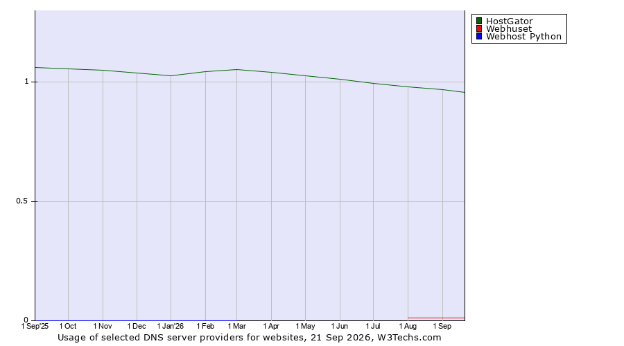 Historical trends in the usage of HostGator vs. Webhuset vs. Webhost Python