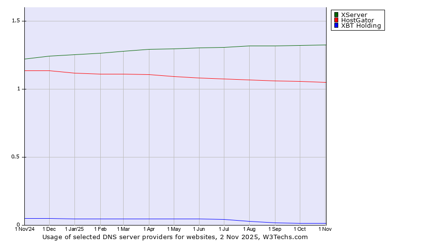 Historical trends in the usage of XServer vs. HostGator vs. XBT Holding