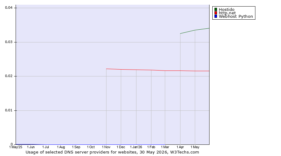 Historical trends in the usage of Hostido vs. http.net vs. Webhost Python