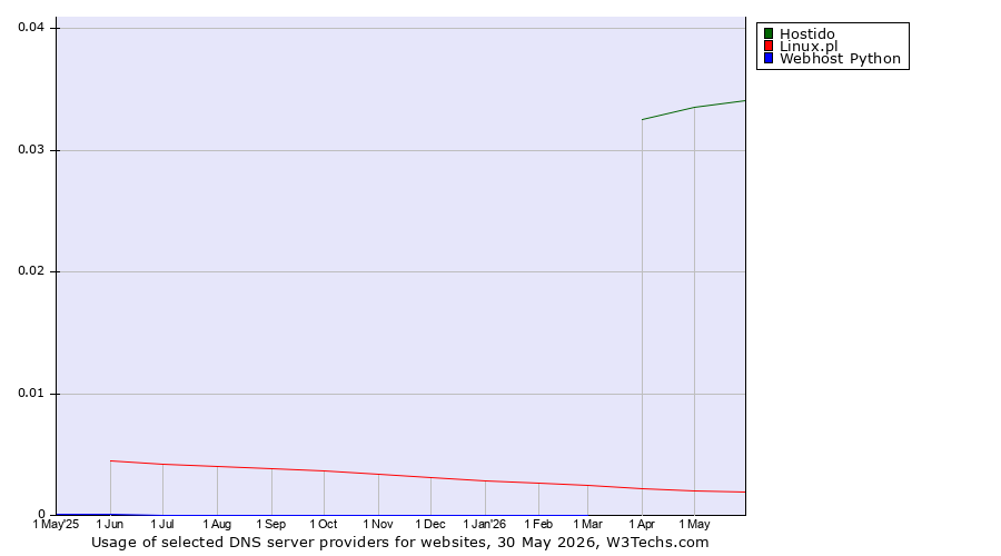Historical trends in the usage of Hostido vs. Linux.pl vs. Webhost Python