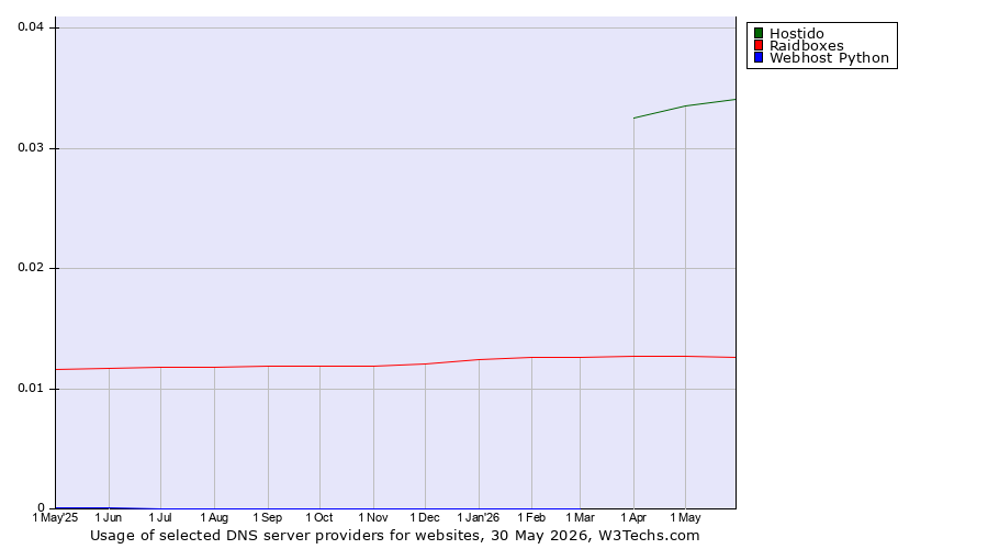 Historical trends in the usage of Hostido vs. Raidboxes vs. Webhost Python