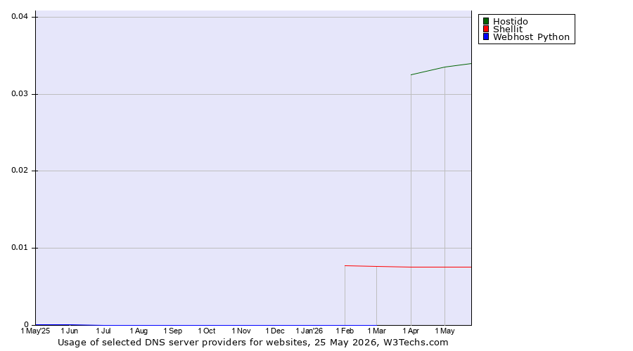 Historical trends in the usage of Hostido vs. Shellit vs. Webhost Python