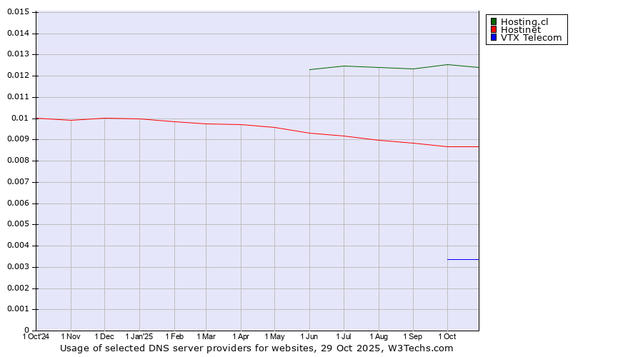 Historical trends in the usage of Hosting.cl vs. Hostinet vs. VTX Telecom