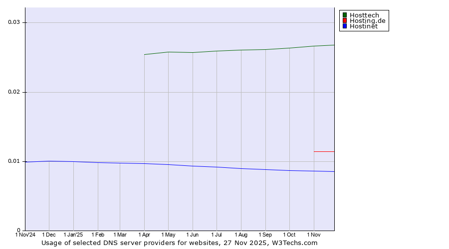 Historical trends in the usage of Hosttech vs. Hosting.de vs. Hostinet